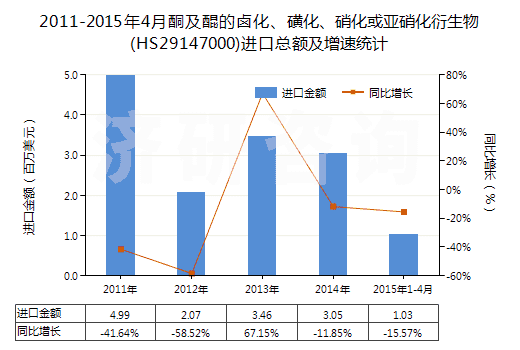 2011-2015年4月酮及醌的鹵化、磺化、硝化或亞硝化衍生物(HS29147000)進(jìn)口總額及增速統(tǒng)計(jì)